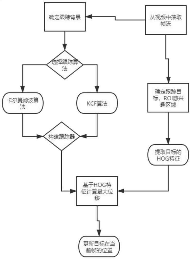 Distraction driving detection method based on face posture estimation and sight deviation