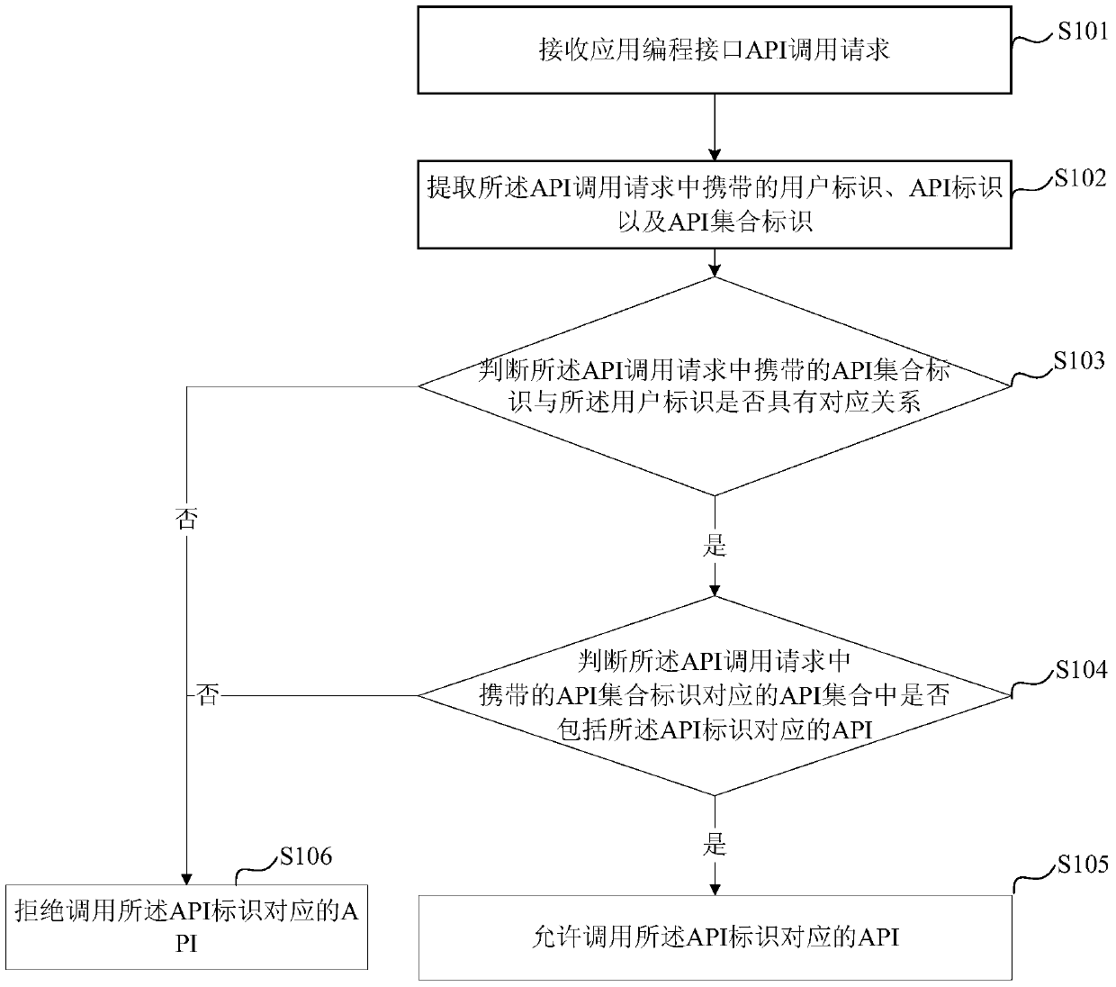 Application programming interface calling method and device