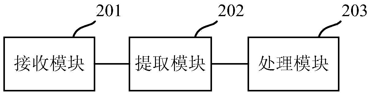 Application programming interface calling method and device