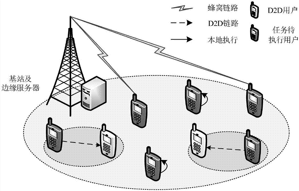 Joint task scheduling and resource allocation method supporting uninstallation of D2D-edge server