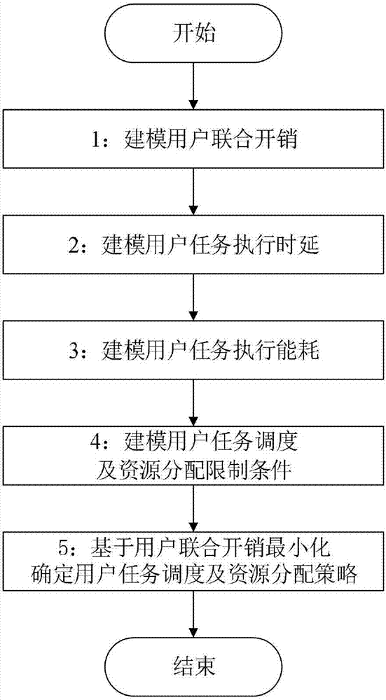 Joint task scheduling and resource allocation method supporting uninstallation of D2D-edge server