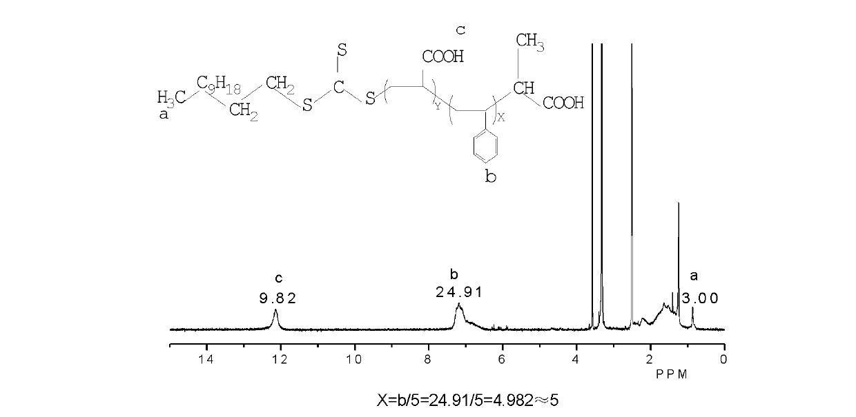 Method for regulating and controlling silk graft copolymerization reaction on basis of hydrophobic and hydrophilic performance of free radicals