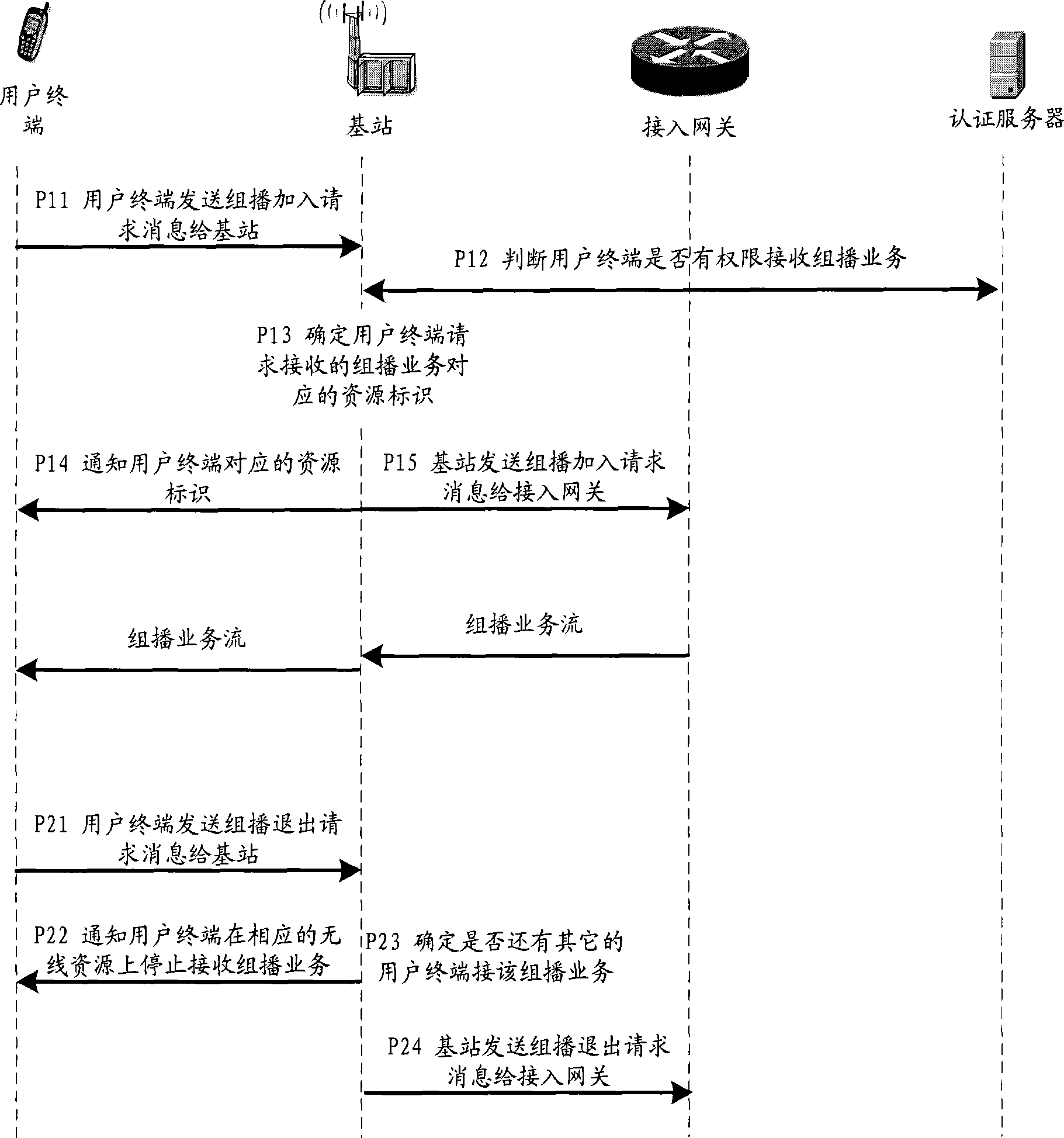 Method and apparatus for controlling multicast service transmission in base station