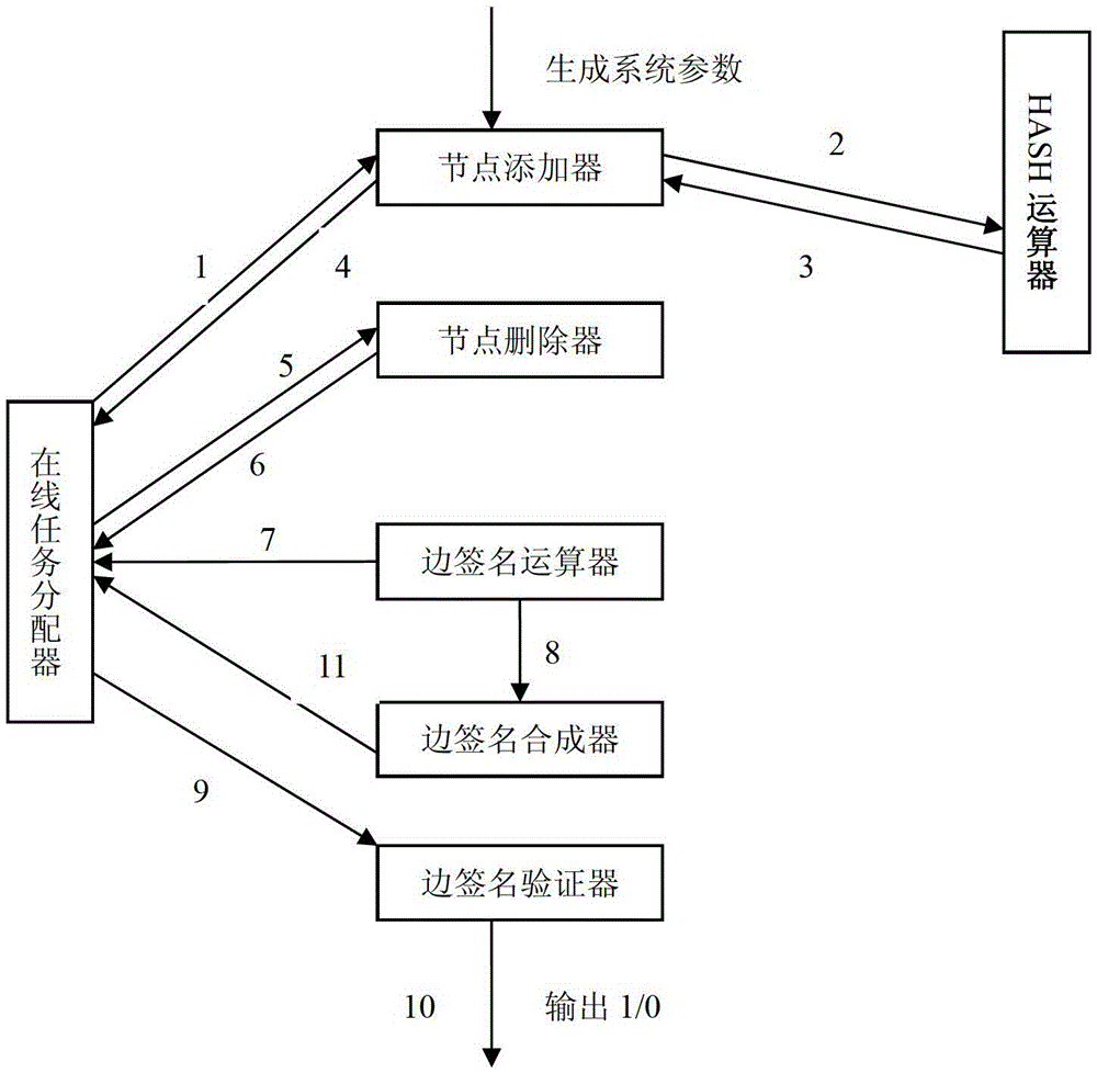 Discrete logarithm-based directed transitive signature method