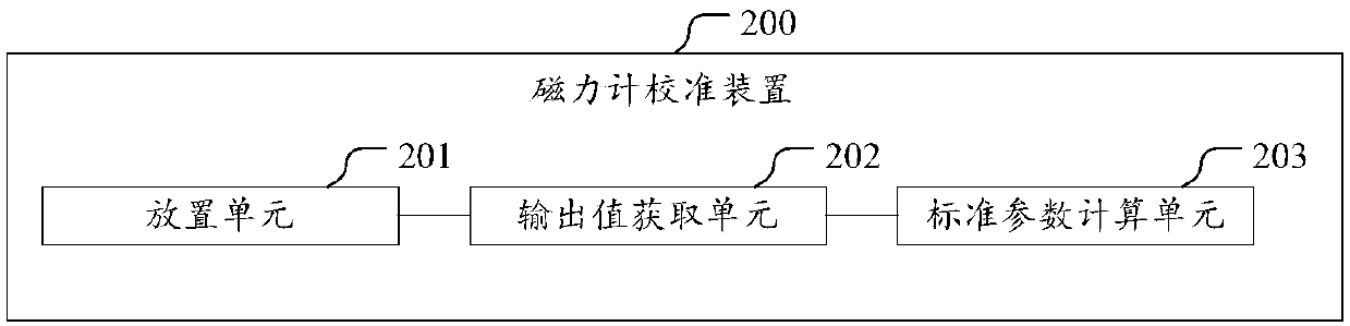 Magnetometer calibration method and device