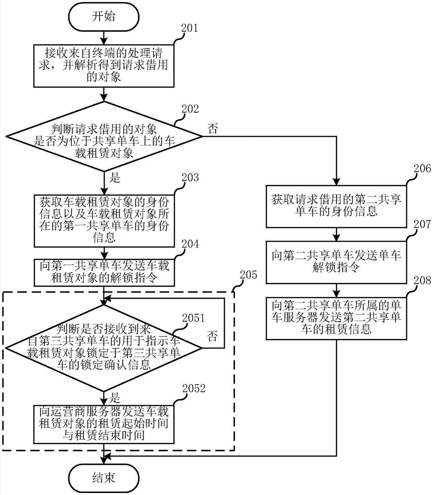 Rental method and system and network side server