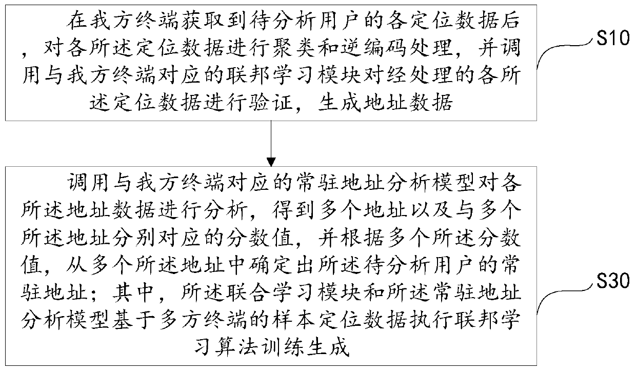 Resident address analysis method and device, equipment and readable storage medium