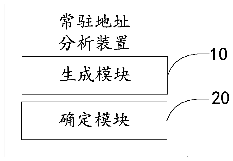 Resident address analysis method and device, equipment and readable storage medium