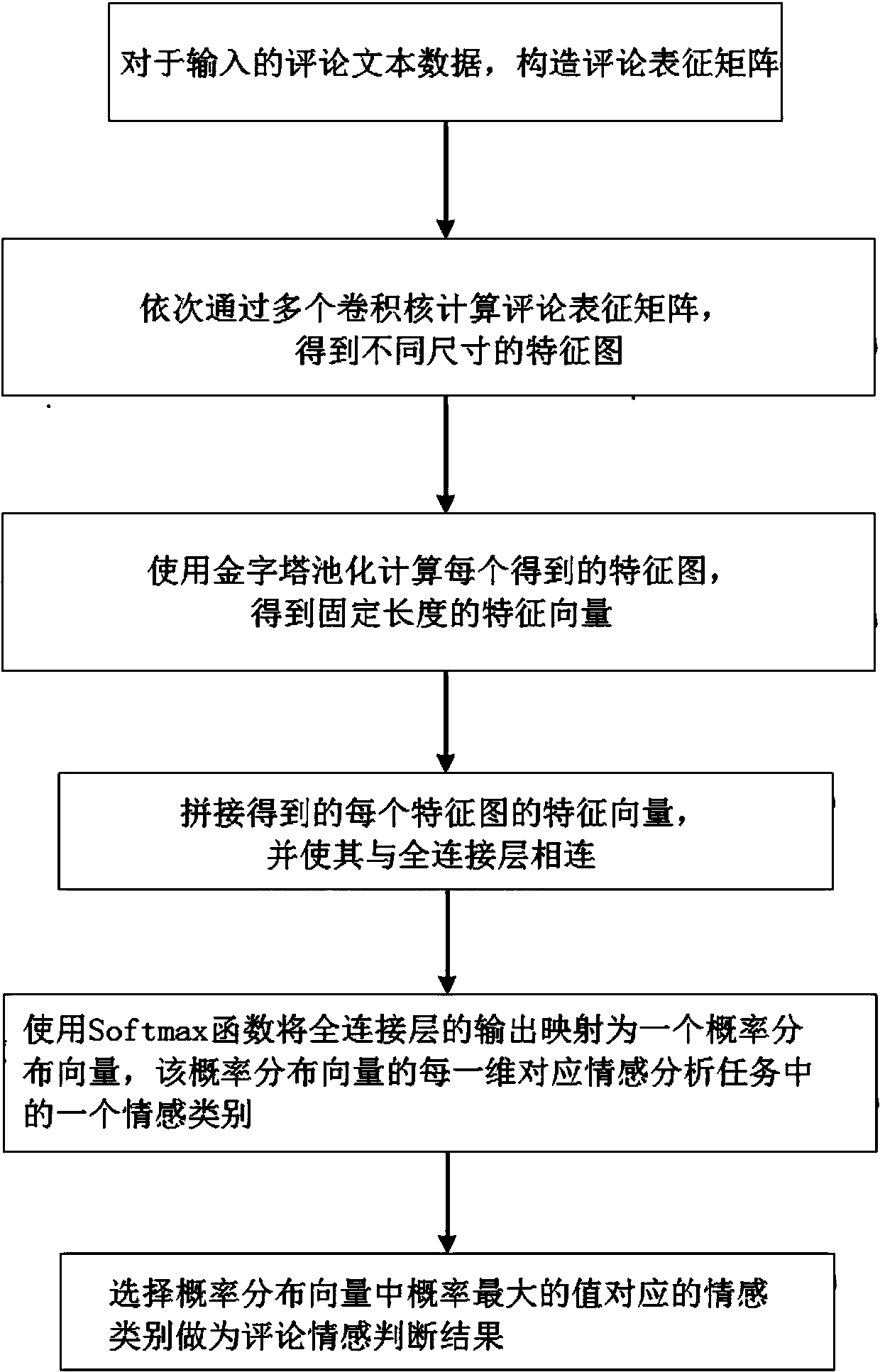 Comment sentiment analysis method based on improved neural network