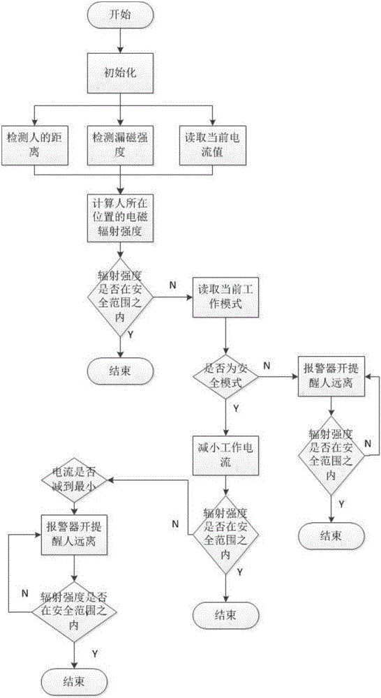 Induction cooker with electromagnetic leakage reminding function and radiation protection method