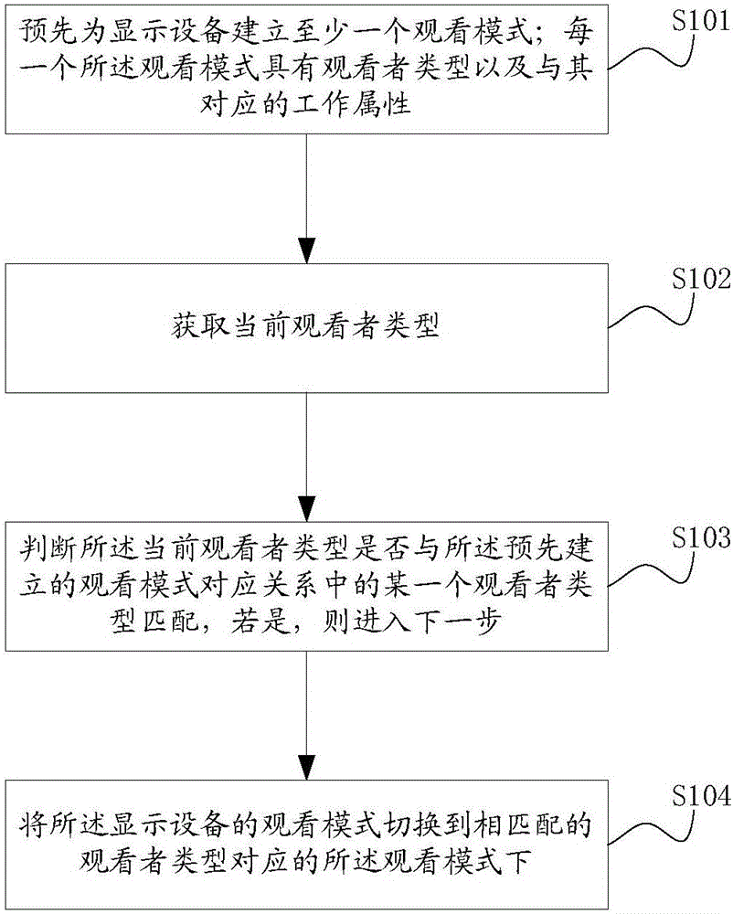 Viewing mode switching method and device for display equipment