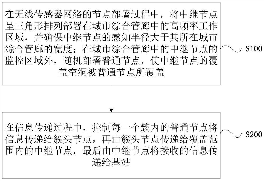 A method for balancing the energy consumption of wireless sensor networks in urban utility corridors