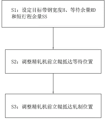 Hot continuous rolling production line finishing mill front vertical roller short stroke control method