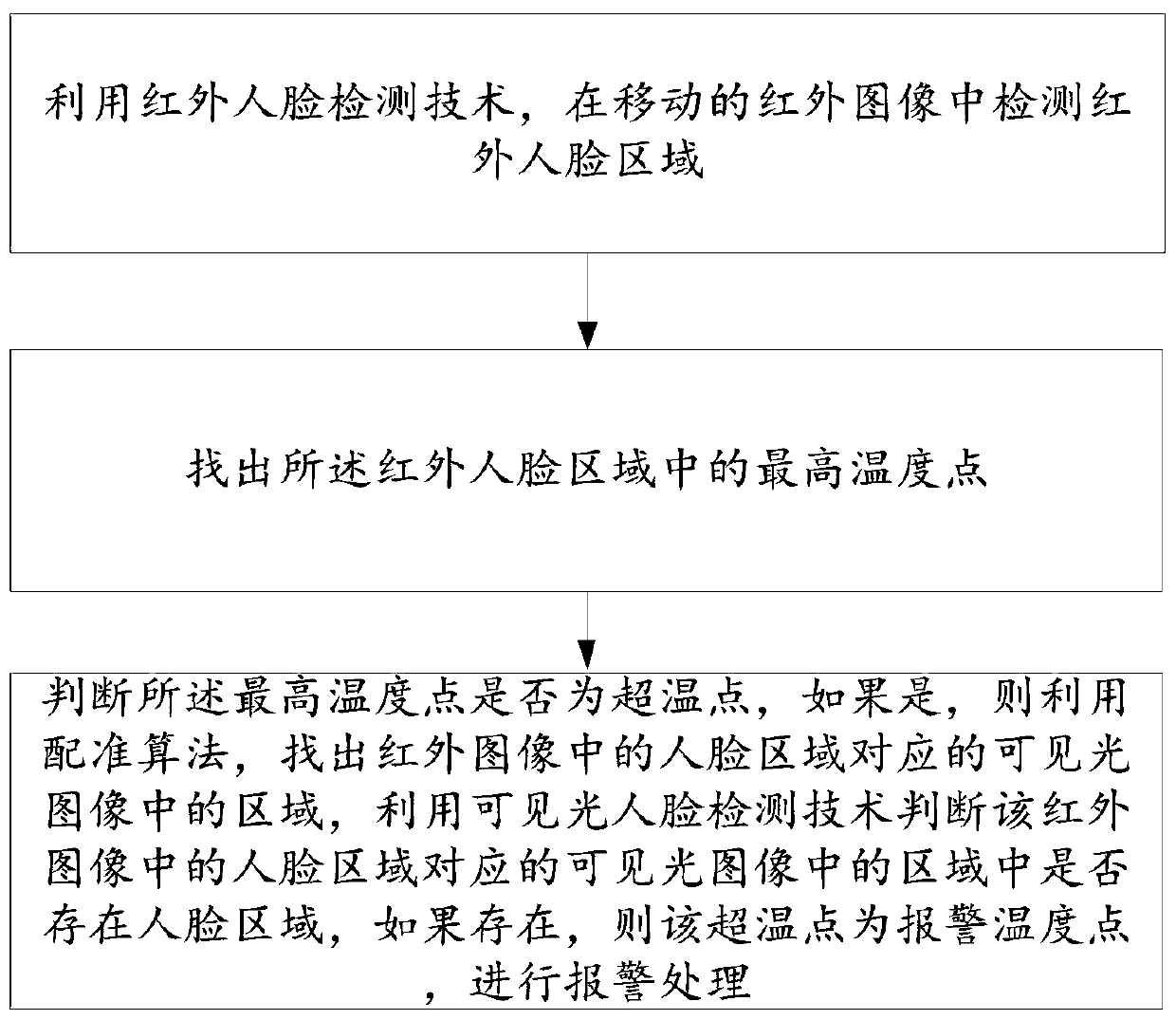 Human body temperature measuring method based on infrared human face detection technology