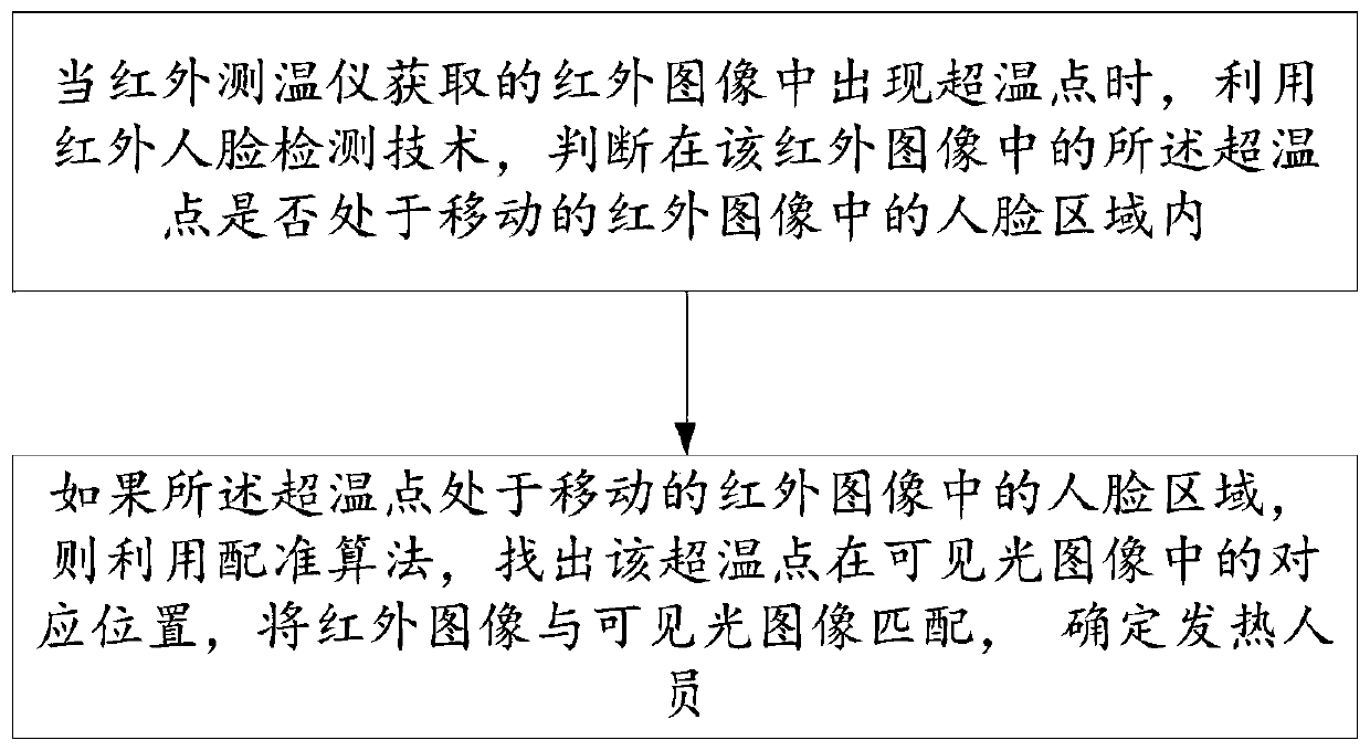 Human body temperature measuring method based on infrared human face detection technology