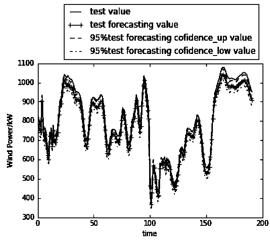 Short-term wind power forecasting method based on long-term and short-term memory network