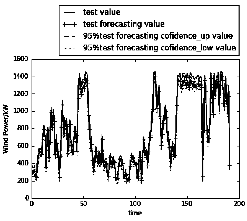 Short-term wind power forecasting method based on long-term and short-term memory network