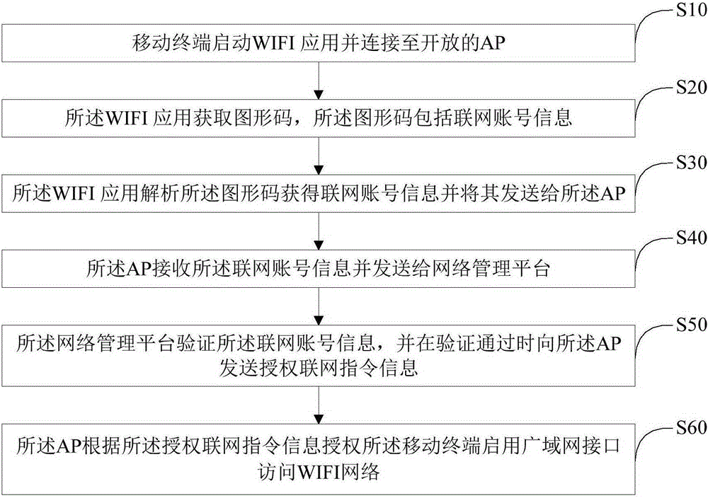 WIFI connection method and system for mobile terminal