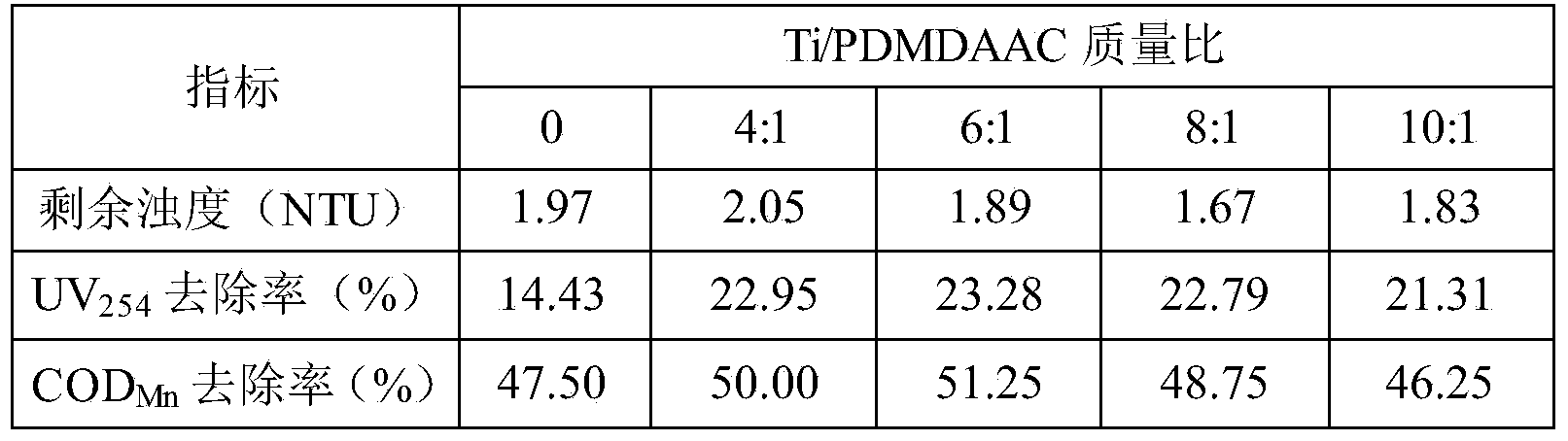 Polymeric titanium sulfate-PDMDAAC (poly dimethyl diallyl ammonium chloride) composite coagulant as well as preparation and application methods thereof