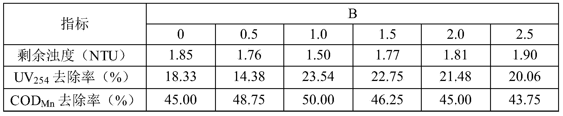 Polymeric titanium sulfate-PDMDAAC (poly dimethyl diallyl ammonium chloride) composite coagulant as well as preparation and application methods thereof