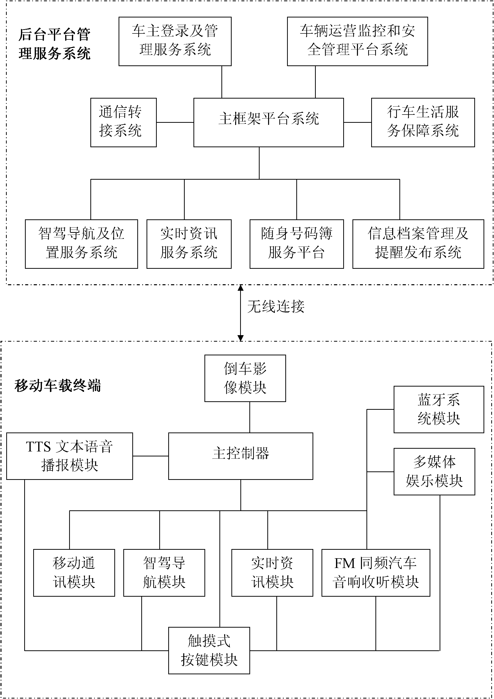 Mobile vehicle-mounted terminal and platform management service system