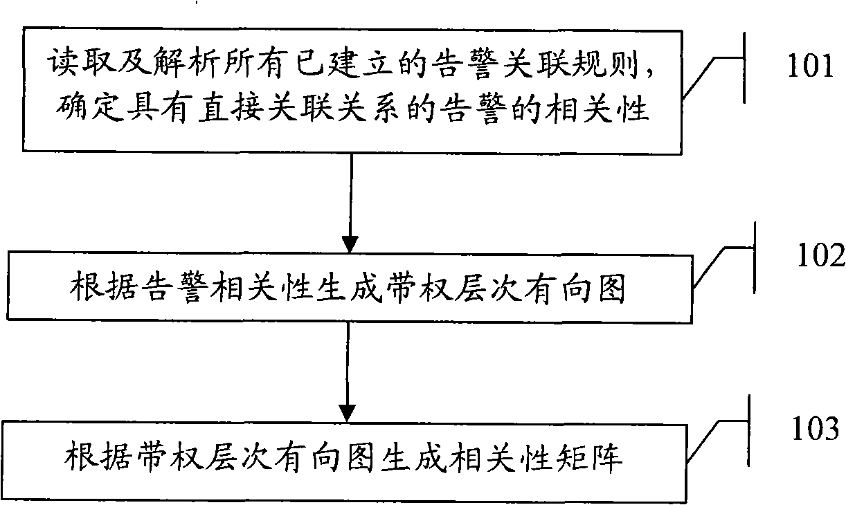 Method and device for determining alarm correlation matrix and analyzing alarm correlation