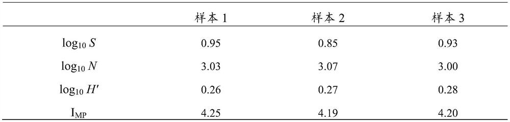 Method for evaluating micro-plastic pollution level of marine sediments