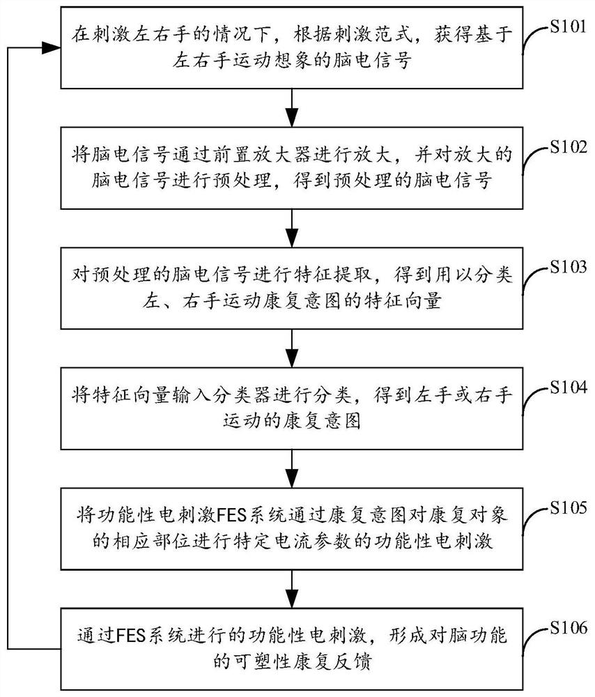 Active rehabilitation method and device for upper limbs based on EEG and functional electrical stimulation