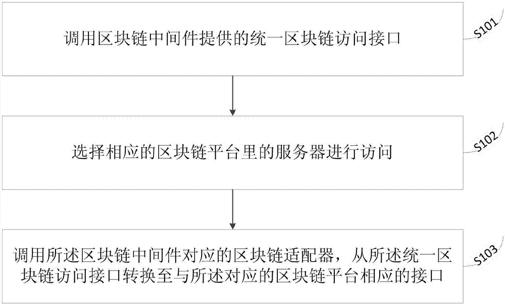 Method and device of application system for accessing heterogeneous block-chain platform