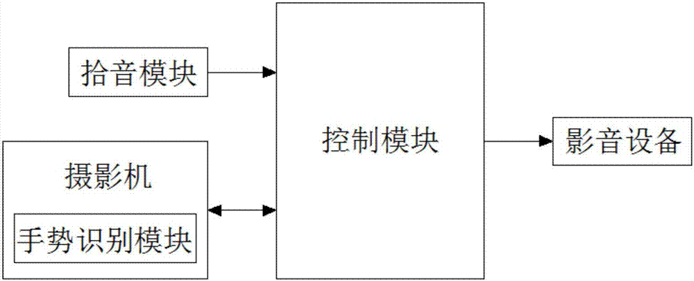 Gesture-recognizable home cinema system and operating method thereof