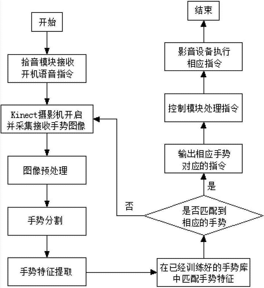 Gesture-recognizable home cinema system and operating method thereof