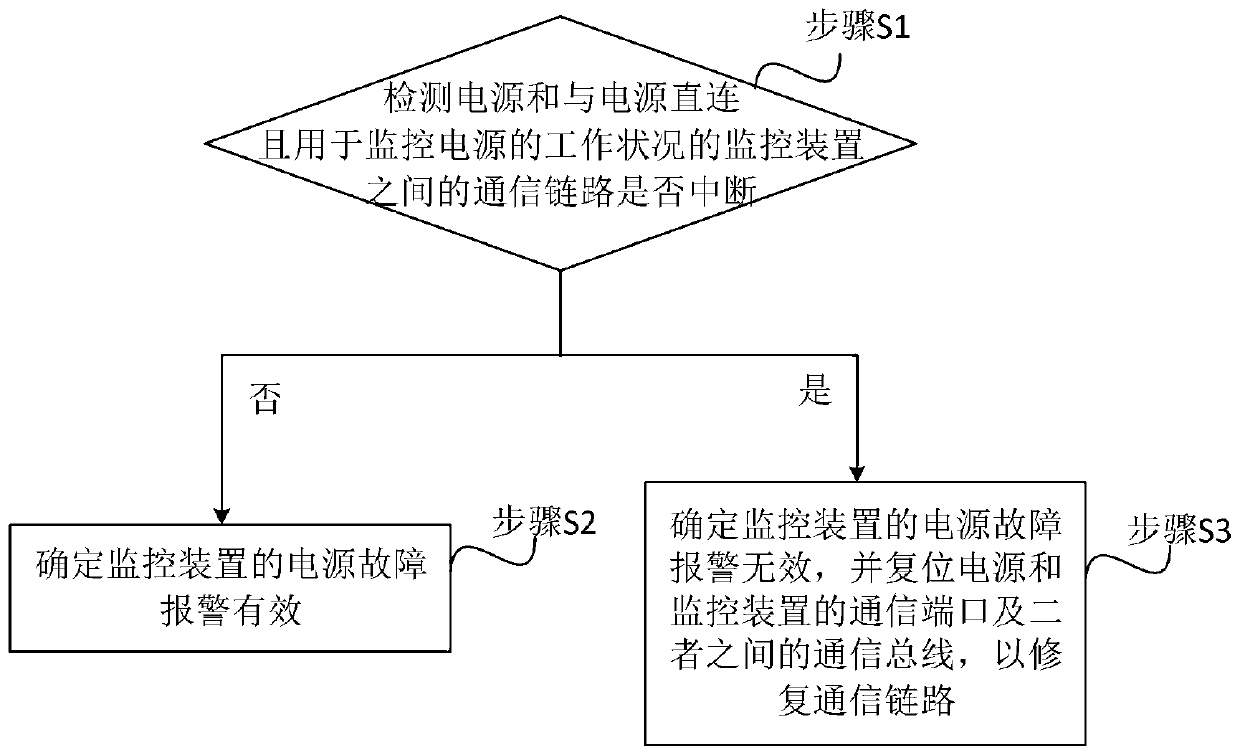 Power supply monitoring method and system and server