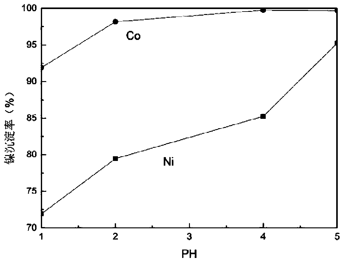 A method for extracting valuable metals from lithium-ion battery mixed manganese-rich waste leaching solution