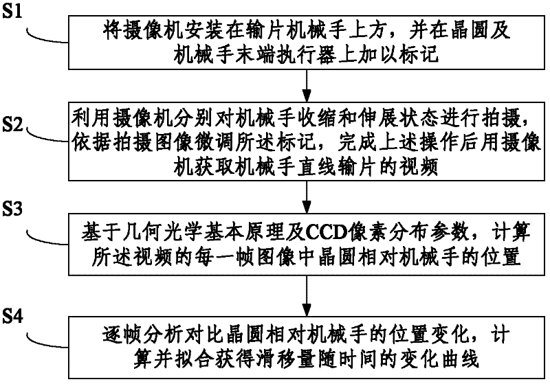 Method for detecting slip during linear delivery of wafer by using image processing technology