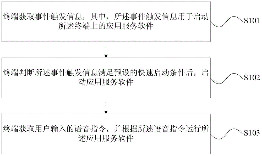 A method and a terminal for quick start of an application service