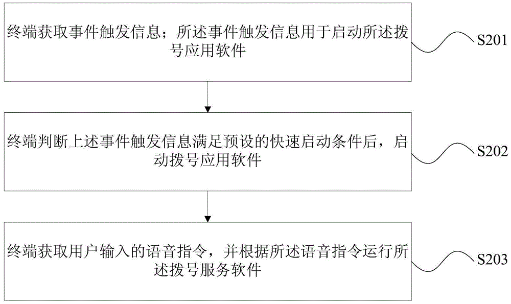 A method and a terminal for quick start of an application service