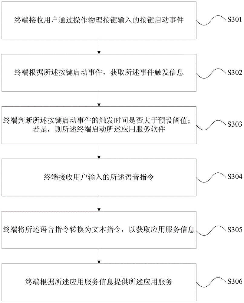 A method and a terminal for quick start of an application service