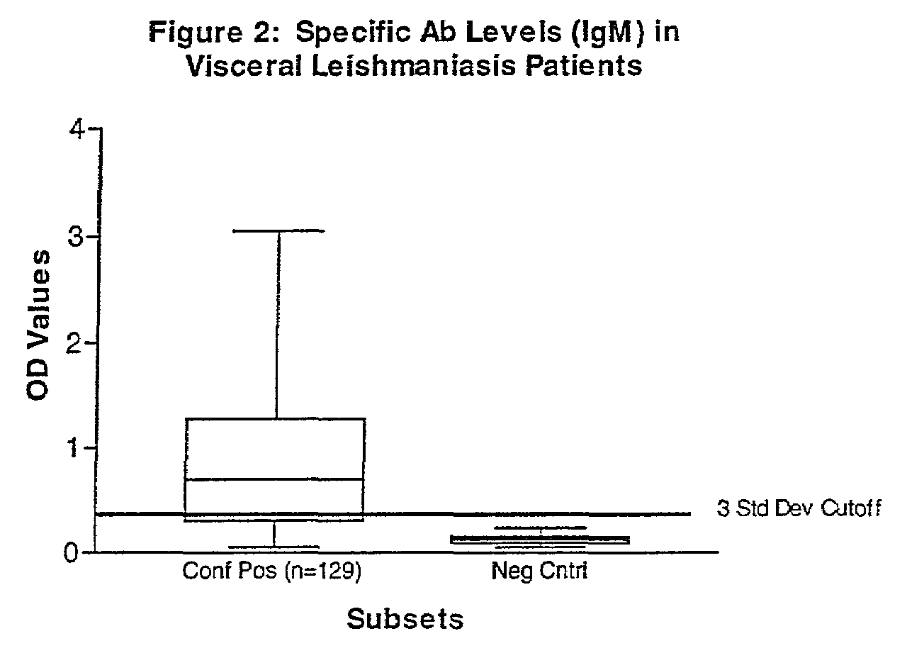 Practical serological assay for the clinical diagnosis of leishmaniasis