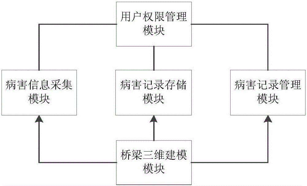 Three-dimensional visual bridge disease information collection management system and three-dimensional visual bridge disease information collection management method