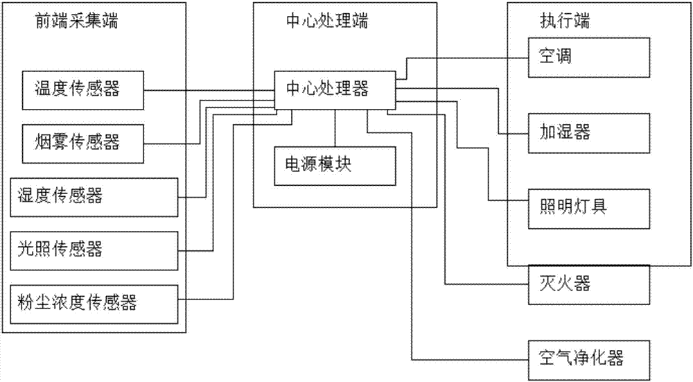 Intelligent teaching room control system based on Internet of things