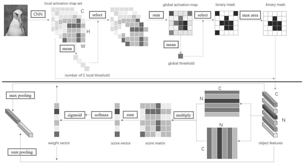 Fine-grained image retrieval method based on self-attention mechanism weighting