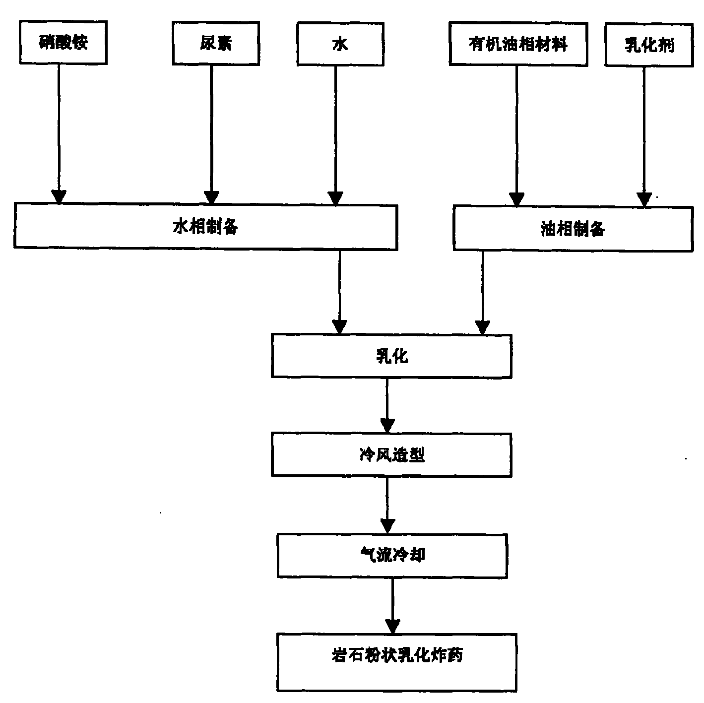 Rock powder shaped emulsion explosive and manufacturing method thereof