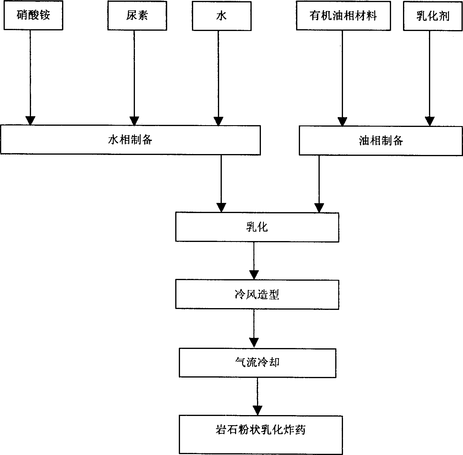 Rock powder shaped emulsion explosive and manufacturing method thereof