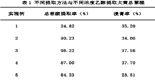 Method of extracting and purifying rhubarb total anthraquinone from rhubarb