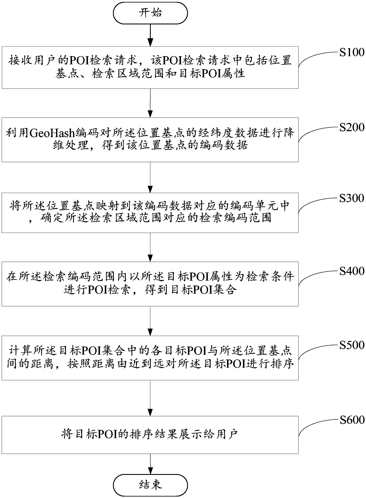 POI retrieving and ordering method, device and computer readable storage medium