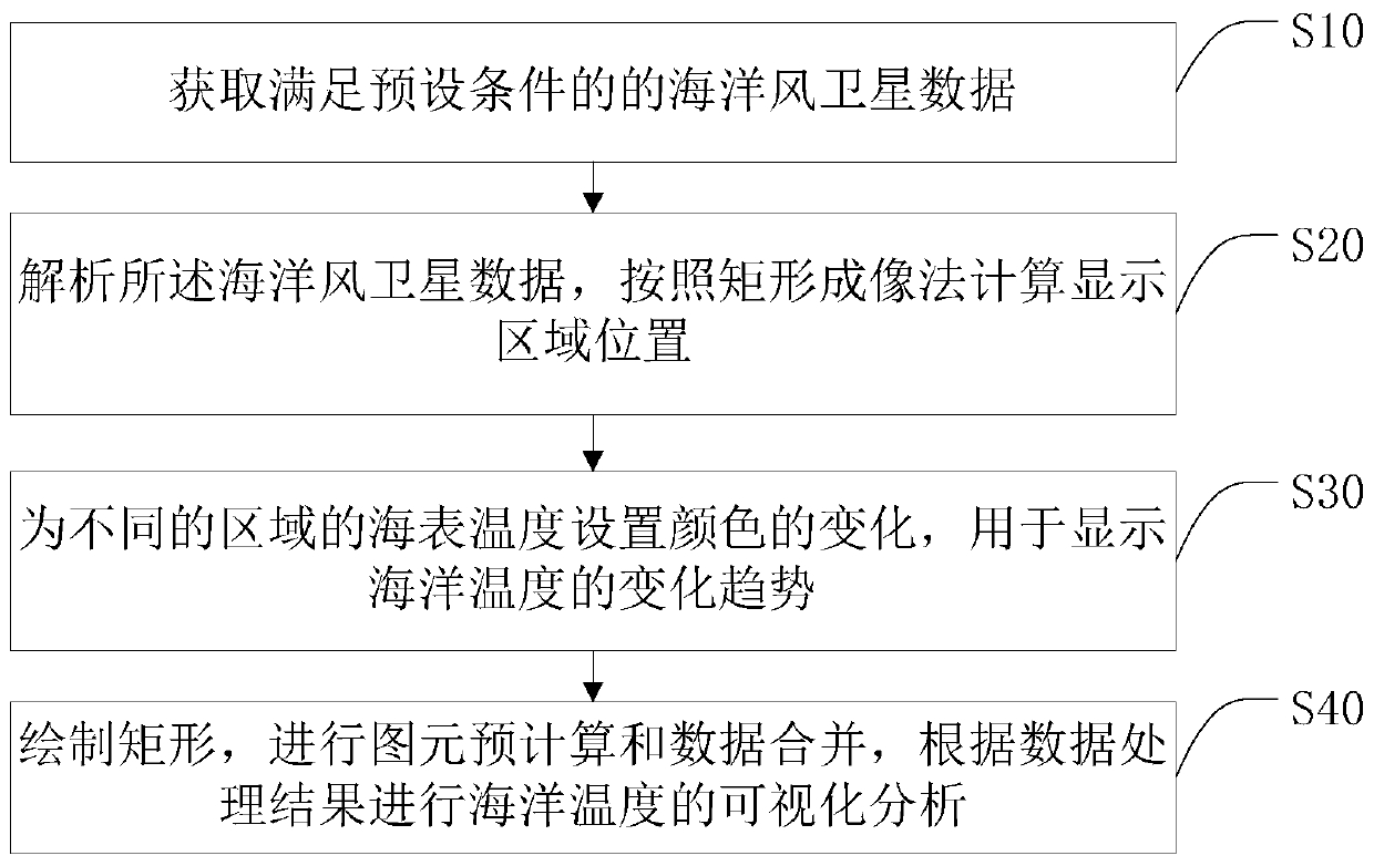 Marine temperature visual analysis method, intelligent terminal and storage medium