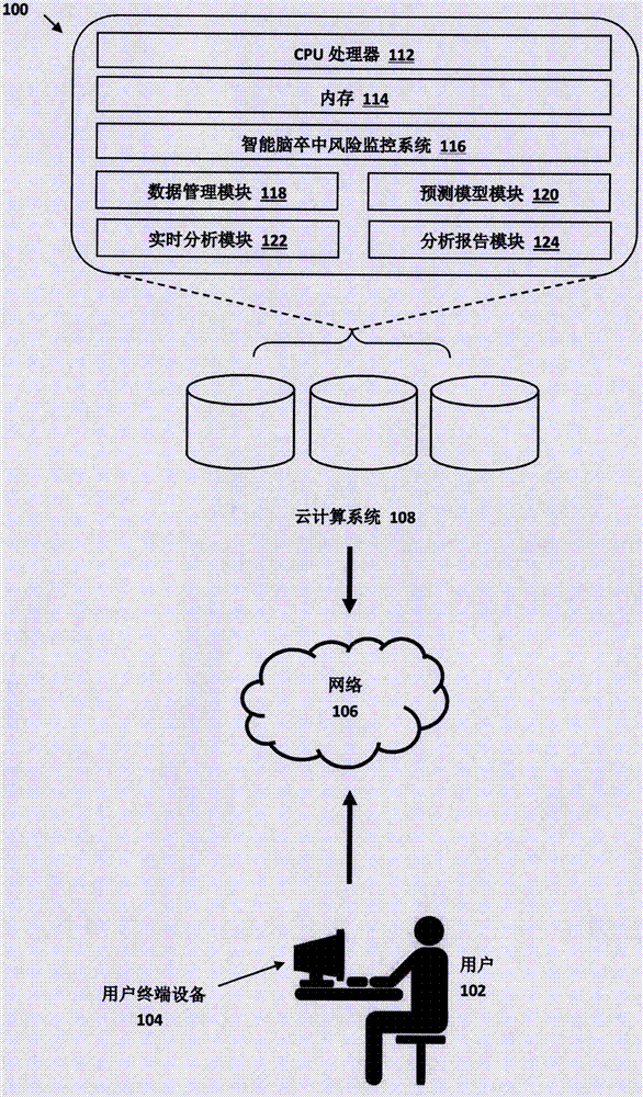 Intelligent cerebral apoplexy risk monitoring system