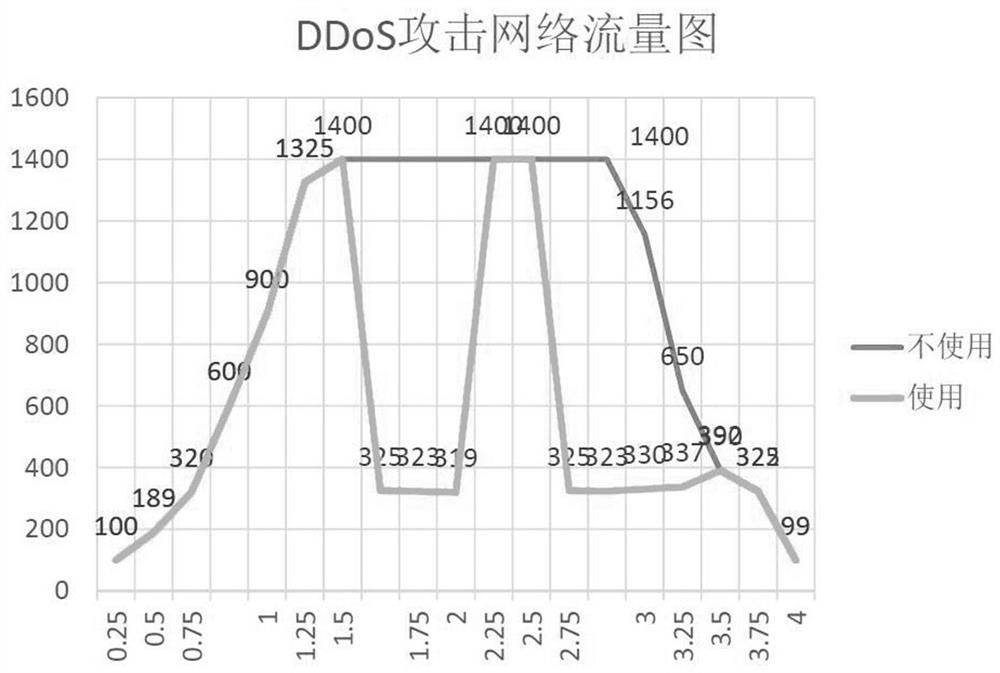 Moving target defense method based on Internet of Things DDoS attack