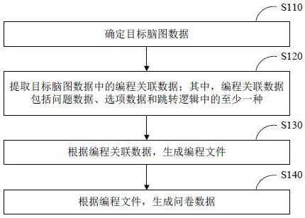 Brain map data processing method and device, equipment and storage medium