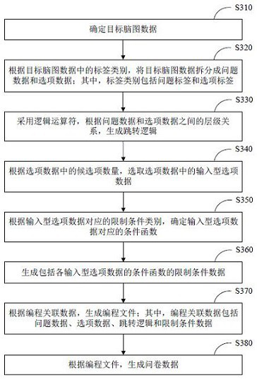 Brain map data processing method and device, equipment and storage medium